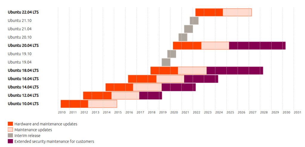Ubuntu release cycle
